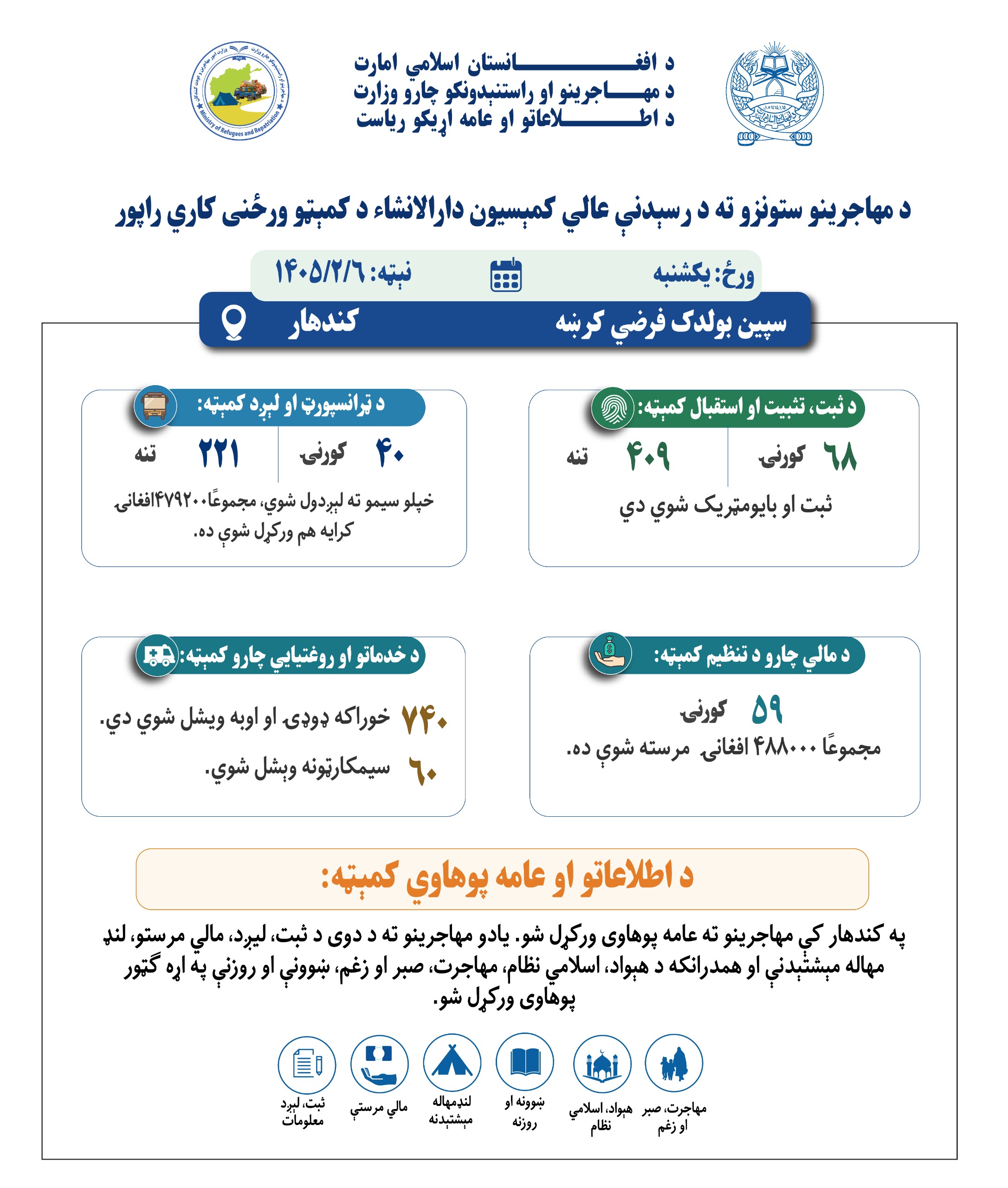 د مهاجرینو ستونزو ته د رسېدنې عالي کمېسیون دارالانشا، د کمېټو ورځنی کاري راپور