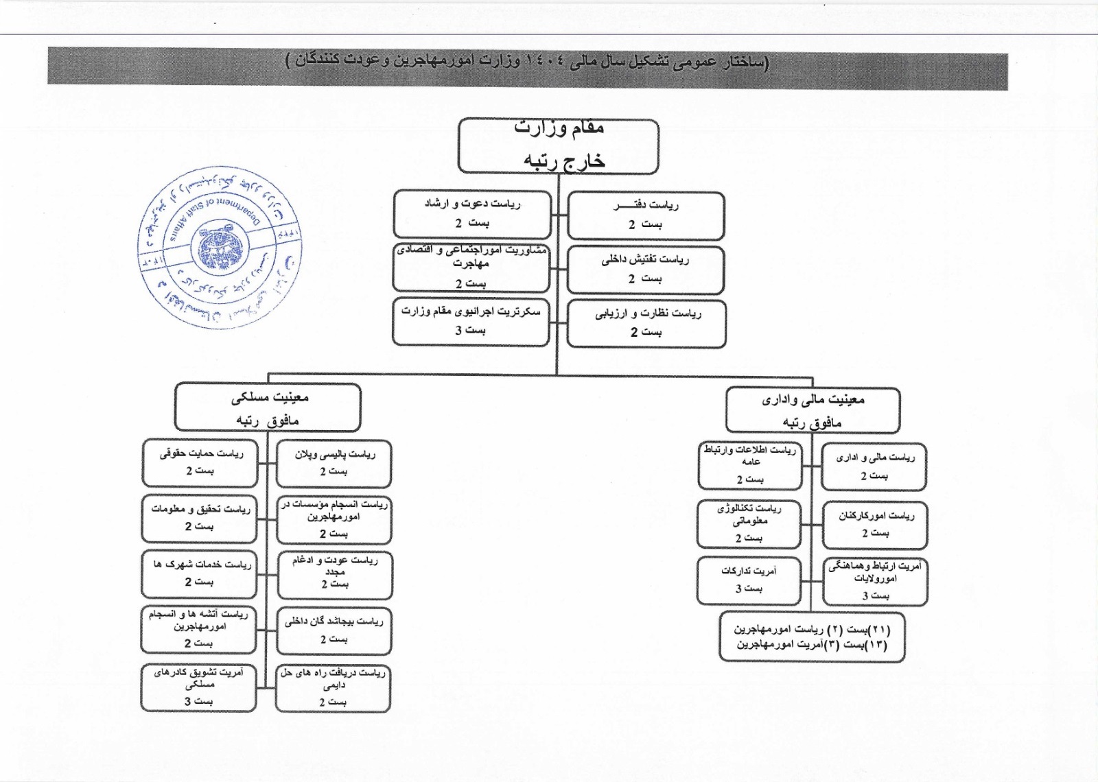 تشکیل وزارت امور مهاجرین و عودت کننده گان در سال 1404 